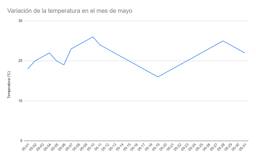 Gráfica de serie temporal de la temperatura de mayo