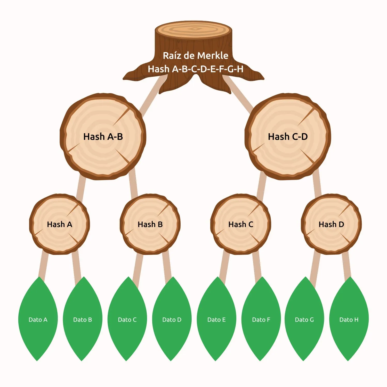 Diagrama de árbol de Merkle