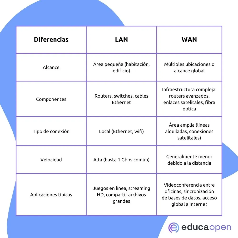 tabla-diferencias-redes-lan-wan