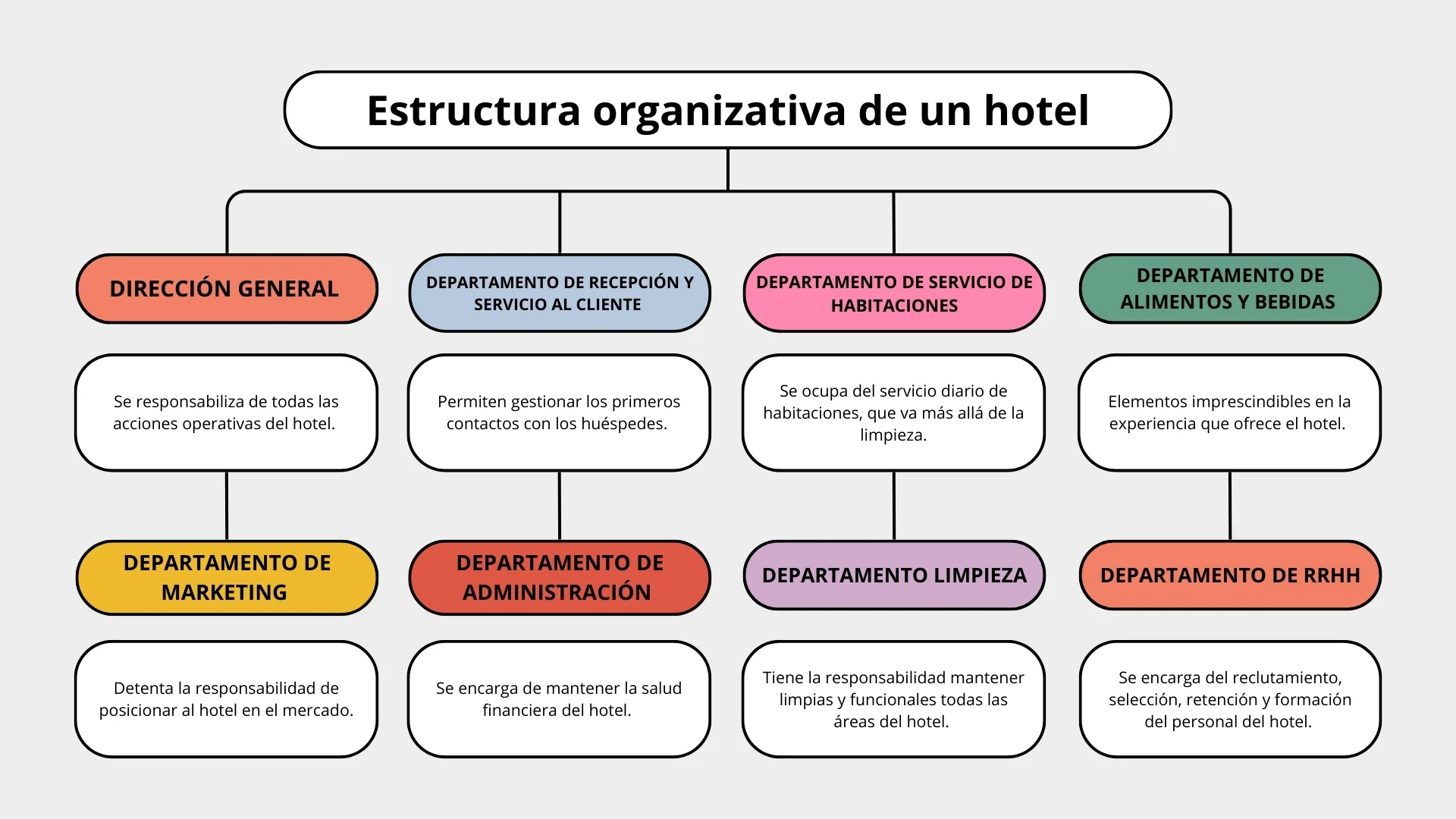 Estructura organizativa de un hotel